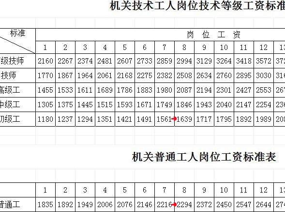 公务员二级晋升一级科员怎么调资,机关事业单位历次调资