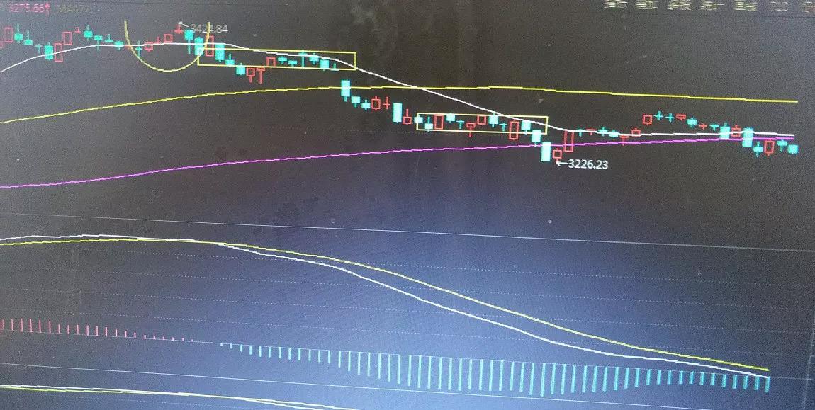 讲讲股票行情,上证指数k线图