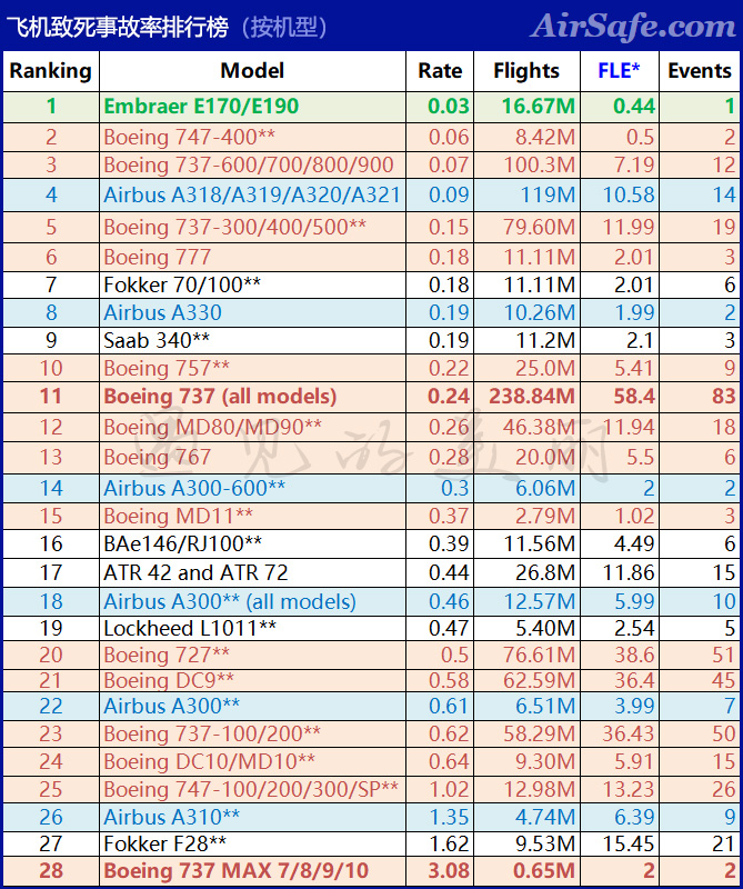 最安全的波音飞机,最安全的十大客机