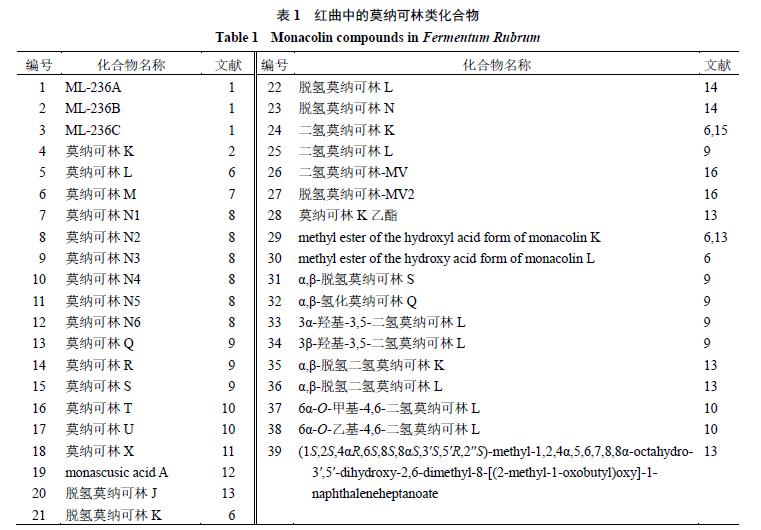 红曲的化学成分、药理作用及临床应用研究进展