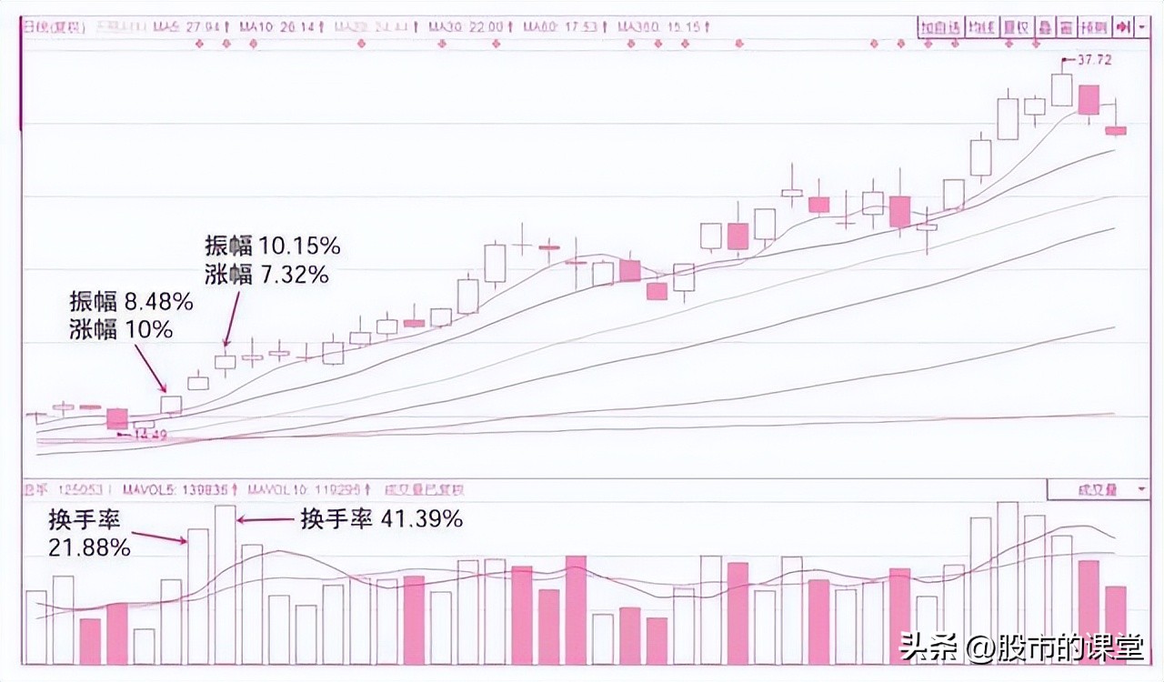 炒股必备换手率实战战法,新手炒股入门换手率
