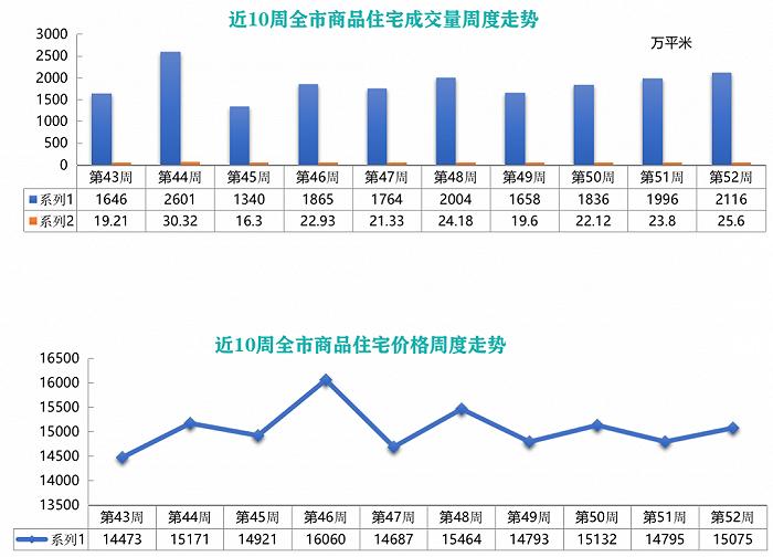 一周验“金”：众安未来里成交居首，明珠花园别墅违建被投诉