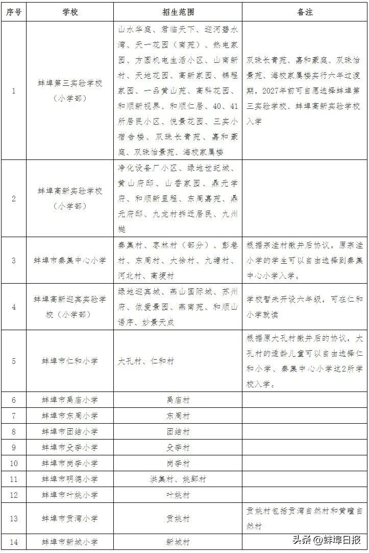 蚌埠龙子湖区有多少个小学,蚌埠蚌山区小学学区划分