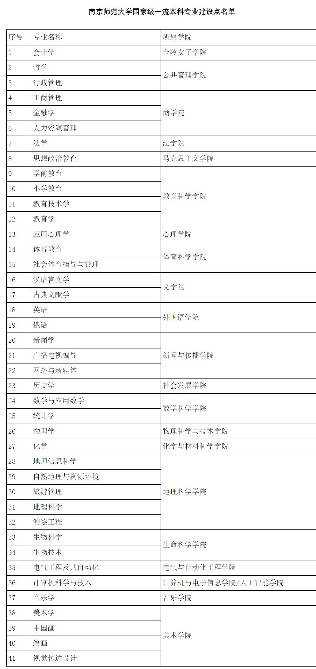 南京师范大学是211是双一流么,南京师范大学在211中处于什么水平