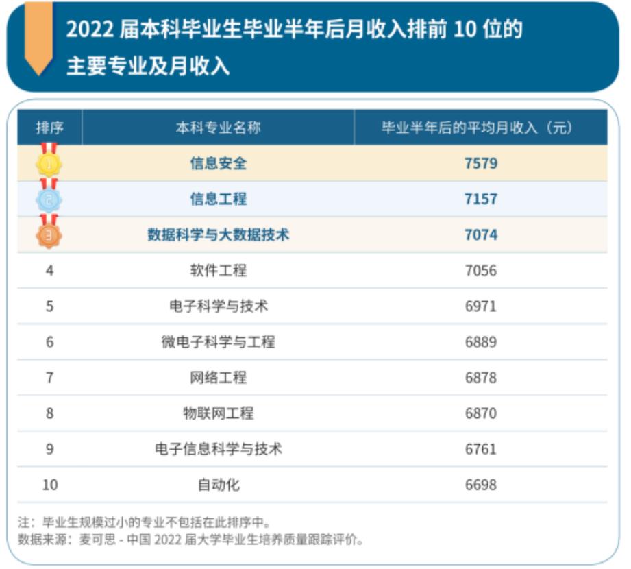 本科毕业十大高薪专业出炉,十大本科就业率最高的专业推荐
