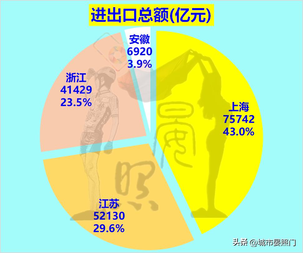 长三角江苏对比,长三角发展优势