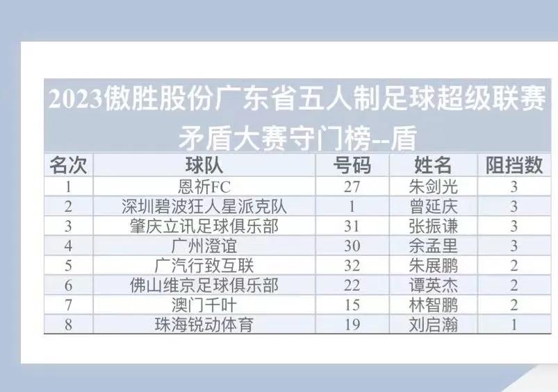 粤五超R1蔡举敦引领射手榜深圳与肇庆造小光棍YZD001023