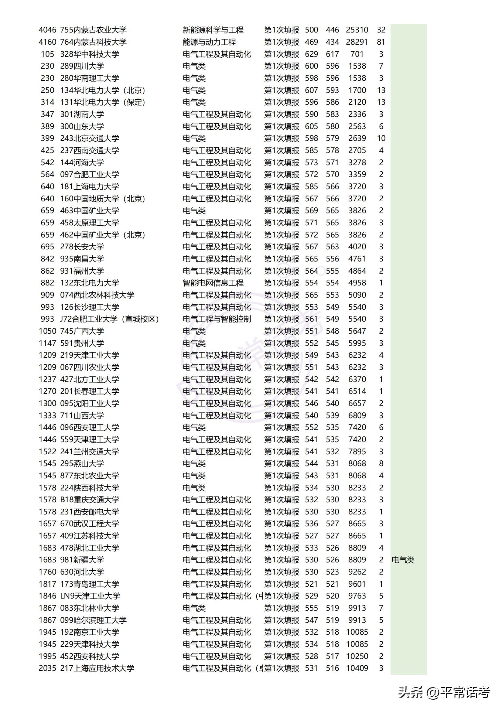 最近几年热门理科生专业排位,西北政法大学2023专业录取分数线