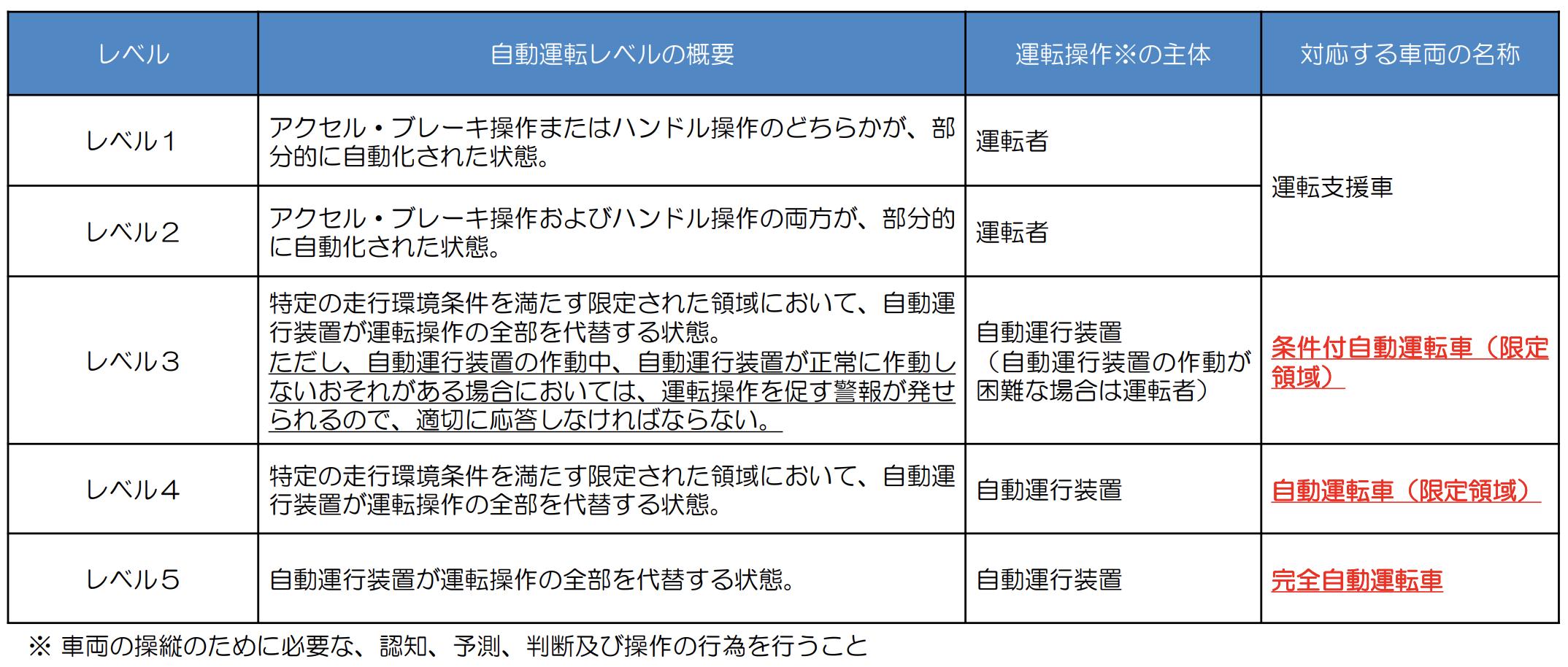 什么是自动驾驶级别？（2023年最新版）