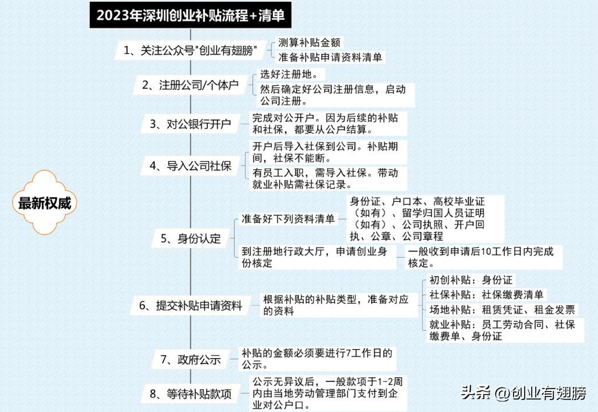 申请条件+攻略发布!2023深圳创业补贴最全申请来了