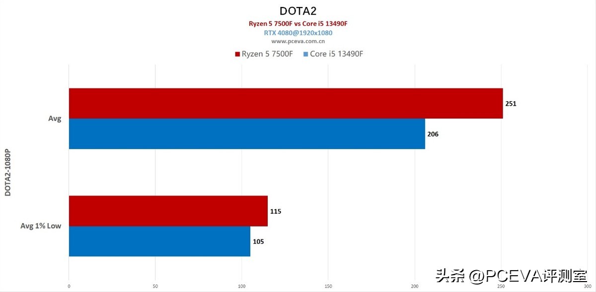 锐龙57500f相当于酷睿哪一款,性价比最高的锐龙r5