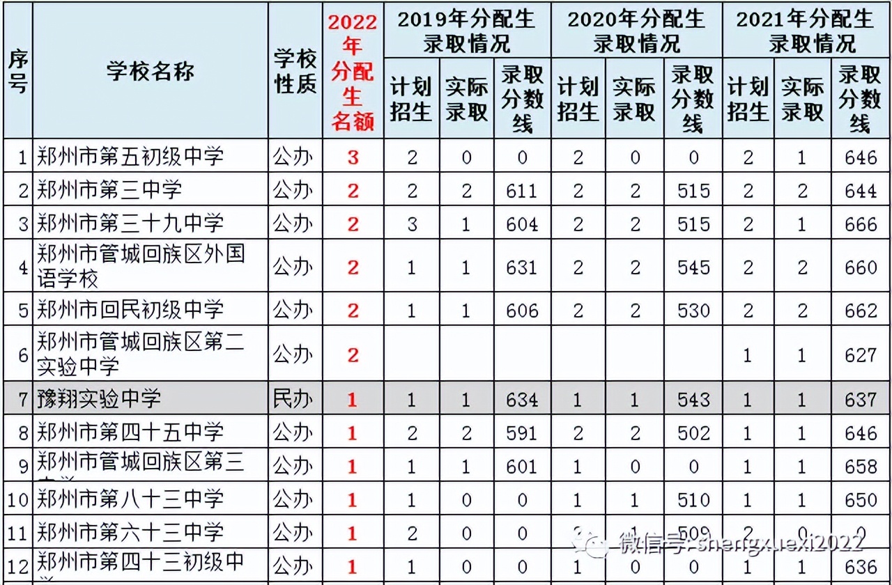 郑州分配生名额河南省实验中学,郑州有分配生名额的初中有哪些