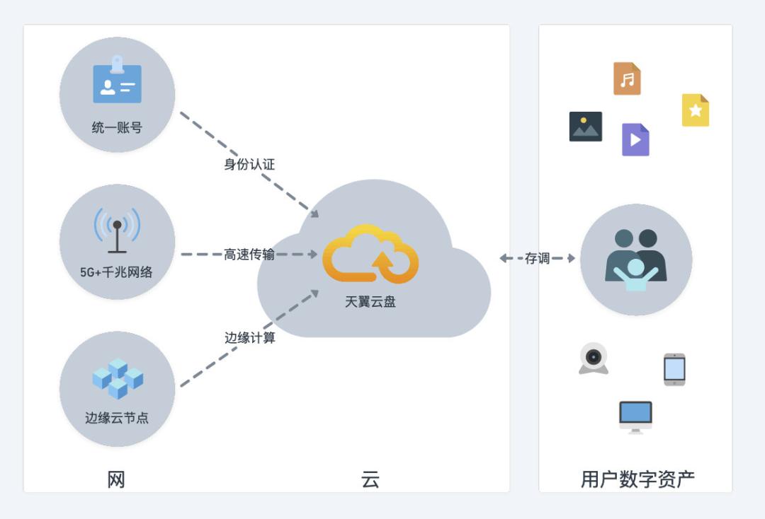 艾瑞2022个人网盘报告洞察，天翼云盘做对了什么？