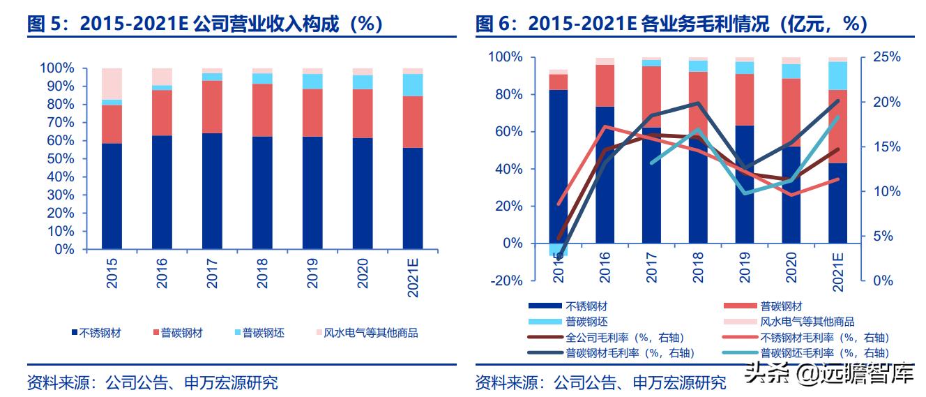 太钢不锈突破,太钢不锈2017年钢产量