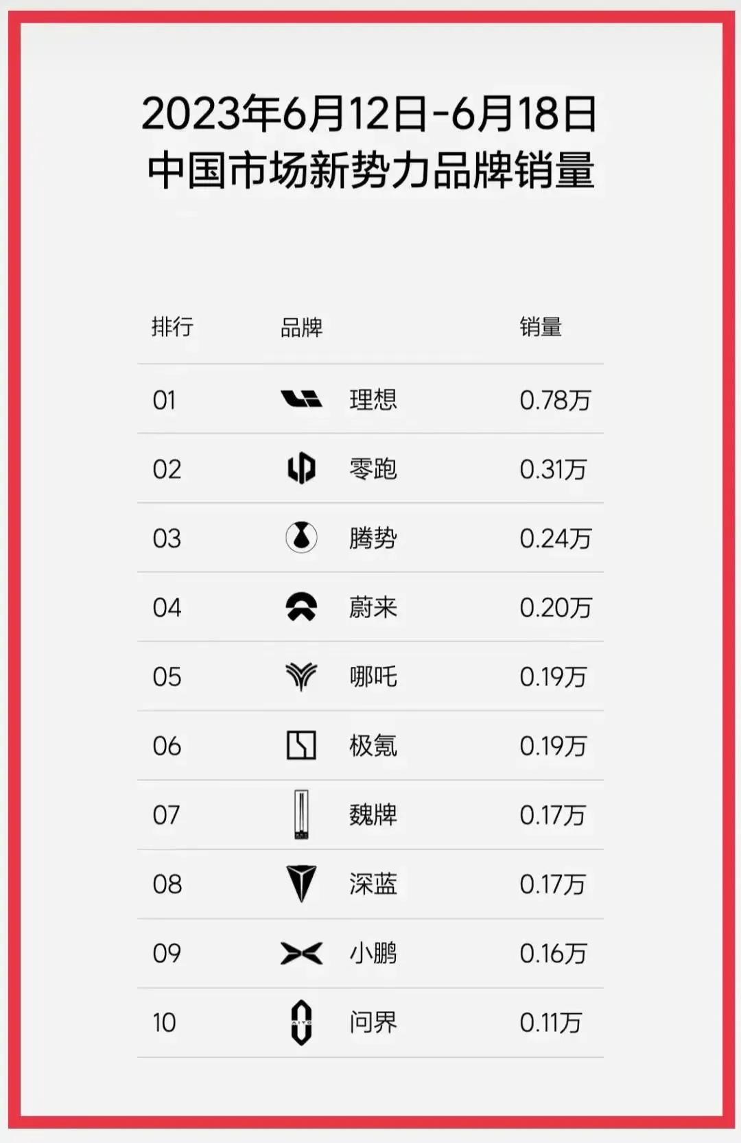 6月份新势力汽车销量排行,十月份进口汽车销量排行榜最新款
