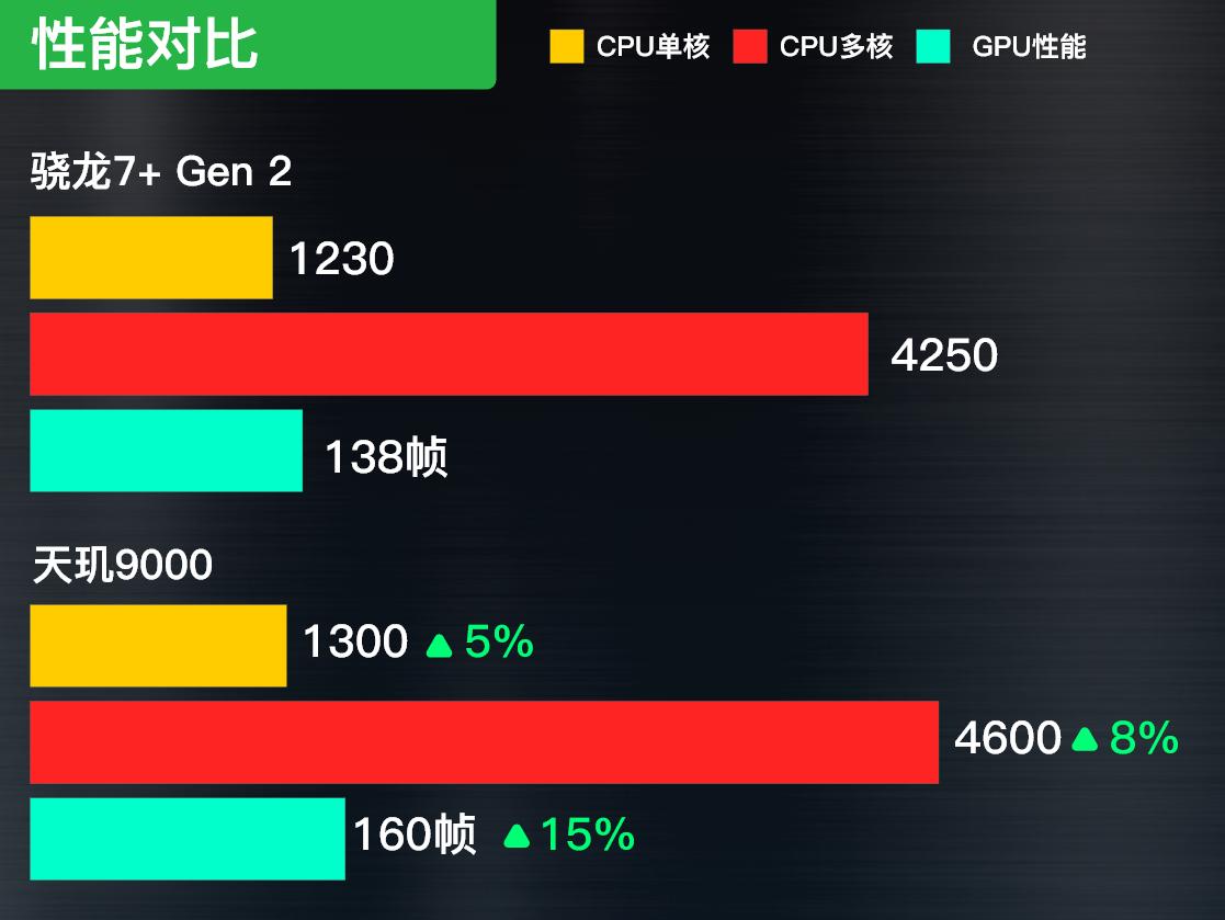 联发科天玑7200相当于骁龙多少,联发科天玑8200和骁龙782比怎么样