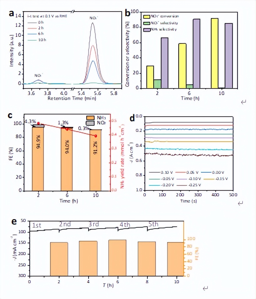 原位重构增强双位点催化剂性能并用于电催化还原硝酸盐制氨