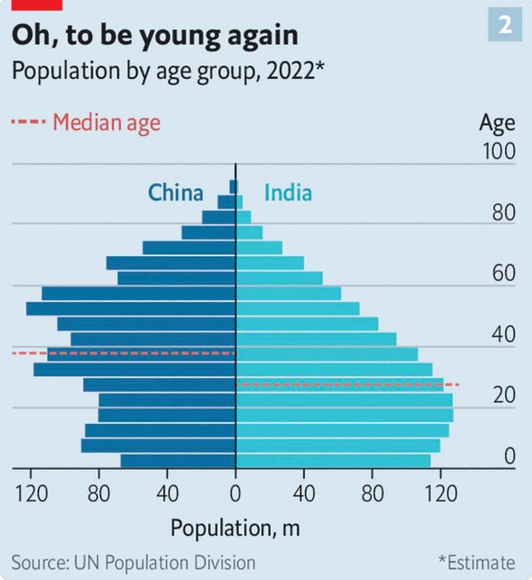 人口超过中国，对印度意味着什么？