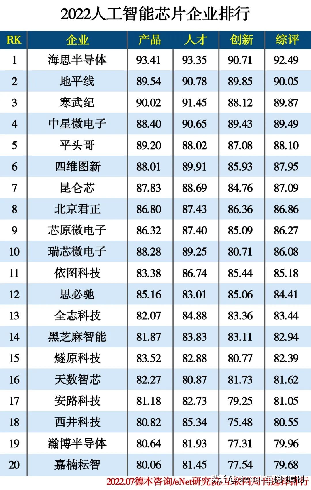 人工智能top102022,2022人工智能大学排名