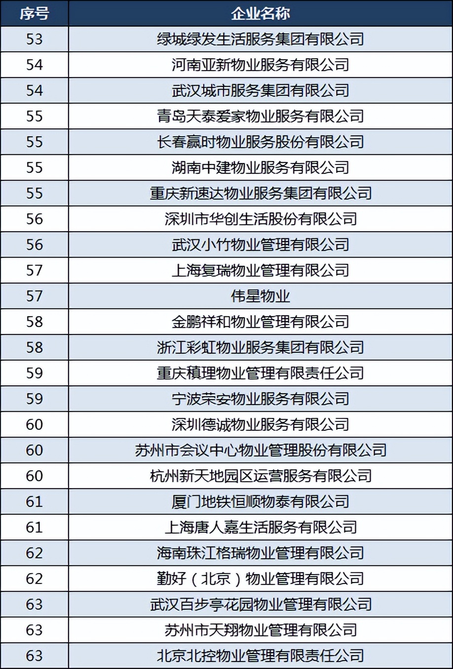 2021中国物业公司100强名单,中国物业百强榜单发布卓越