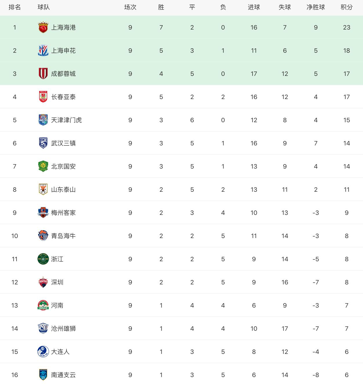中超最新积分榜大连,中超最新积分榜大连人对国安