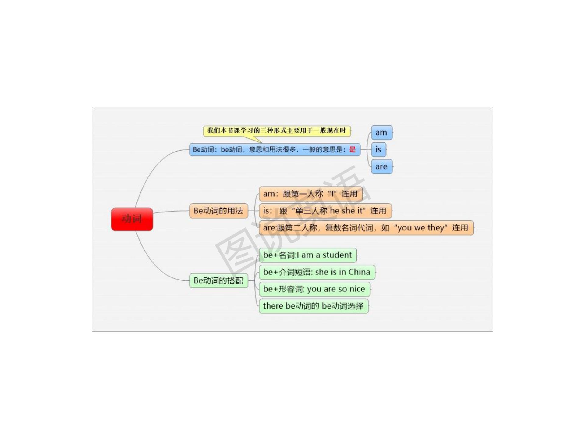 新概念英语语法宝典,提炼新概念英语1-4册核心语法导图