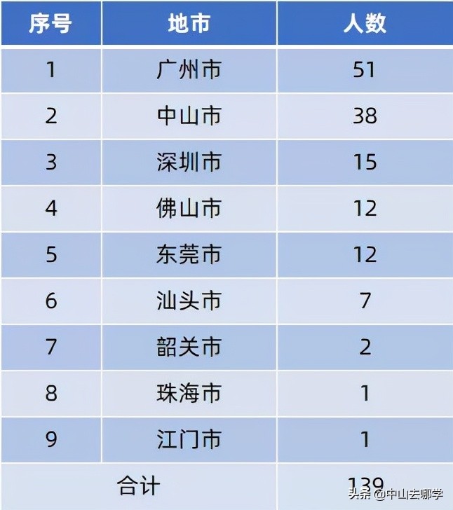 骄傲！2021年全国青少年信息学奥林匹克联赛中山市斩获佳绩