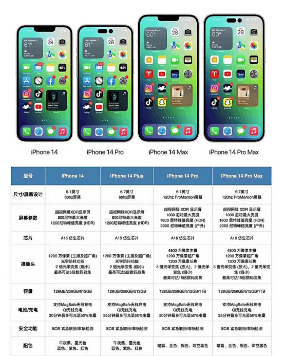 买苹果14还是13pro,苹果14和pro区别