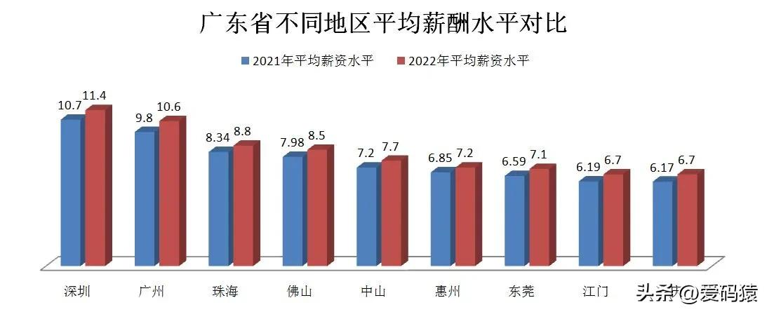 2023年度广东平均工资水平,你如何看待工资