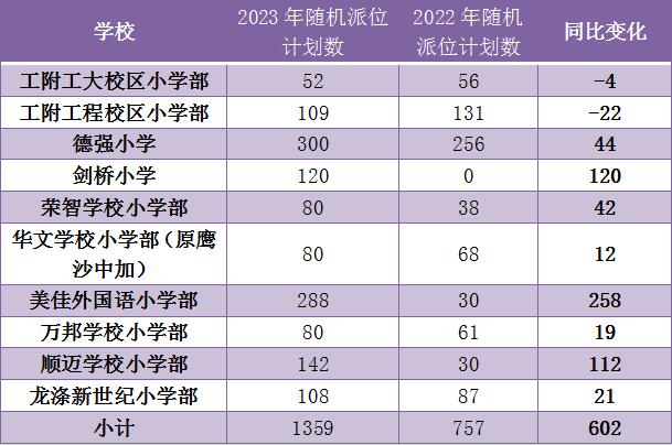 2022年哈尔滨小升初摇号民办学校,哈尔滨小升初民办派位
