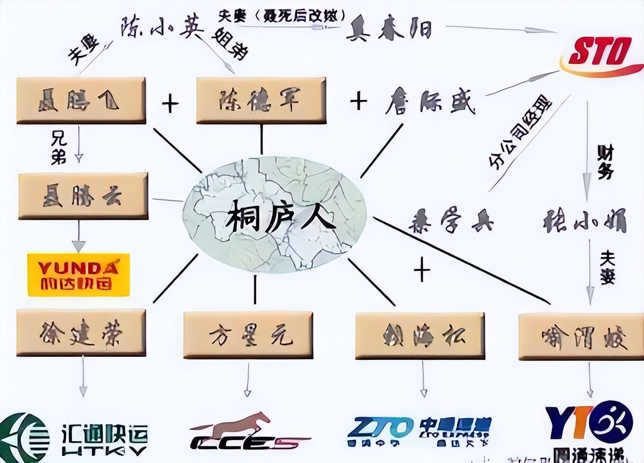 从“当代镖局”“黑快递”，到快递帝国，三通一达都做对了什么？