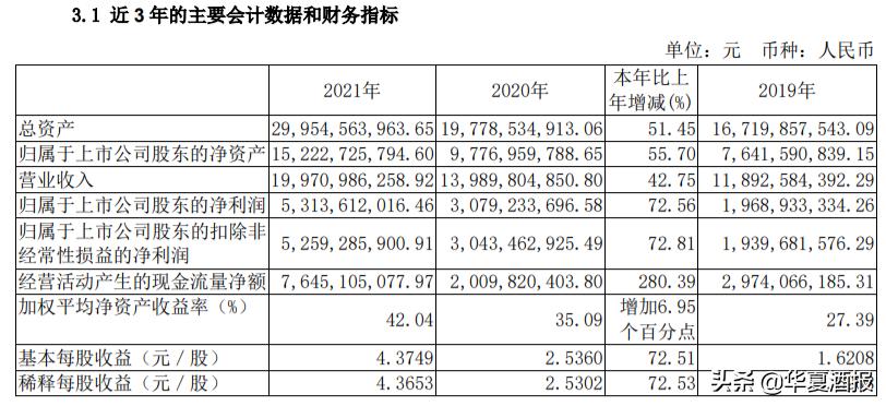 2021年汾酒占领市场份额,汾酒突破6000亿