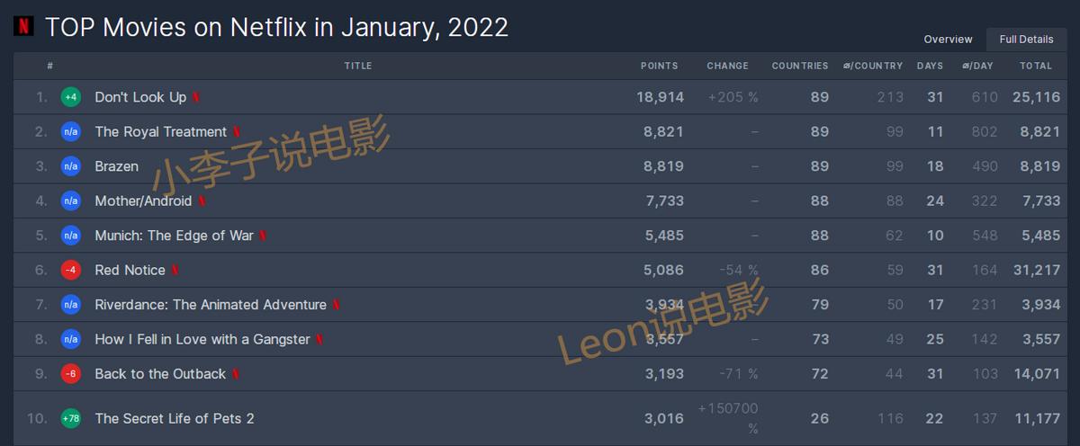 netflix2018电影推荐,netflix七月现在最好的新电影