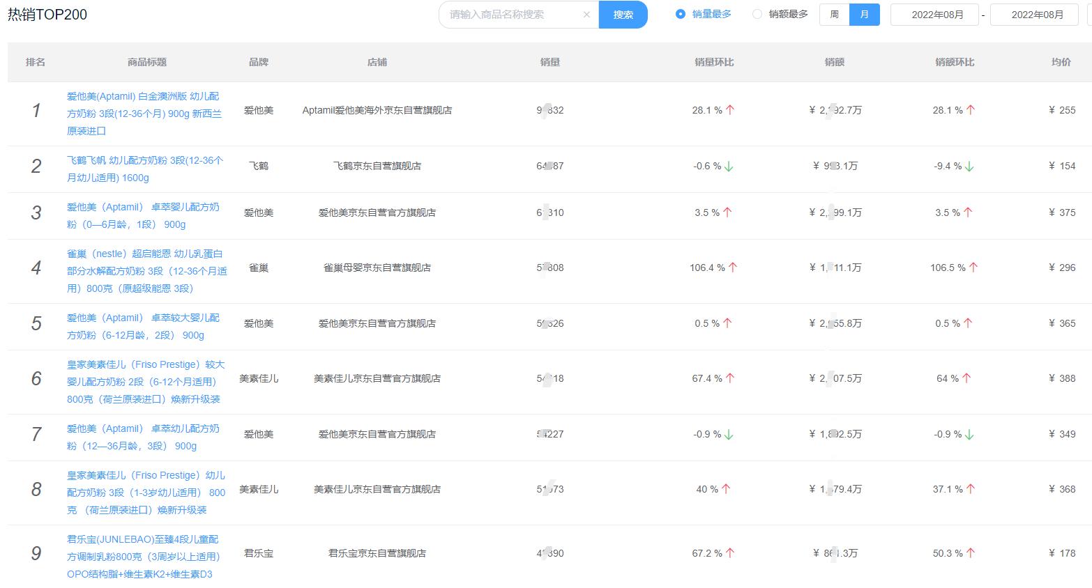 2021年奶粉销量排行榜,2023年销量排名前10名的奶粉