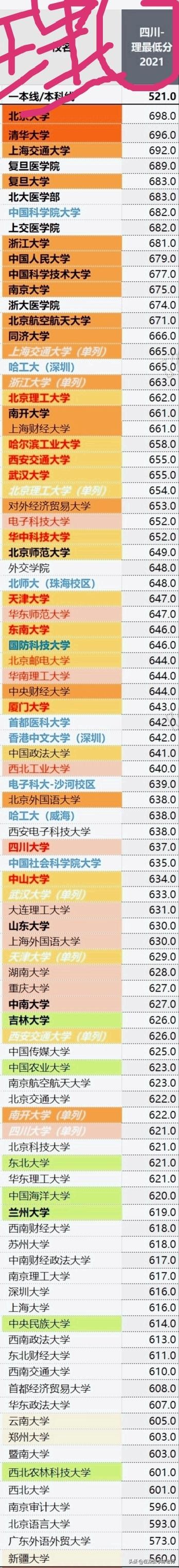 2021年四川高考各校录取分数线,四川省2022年高考录取分数线公布