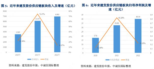 厦门建发2021主营收入,厦门建发集团今年收入怎么样