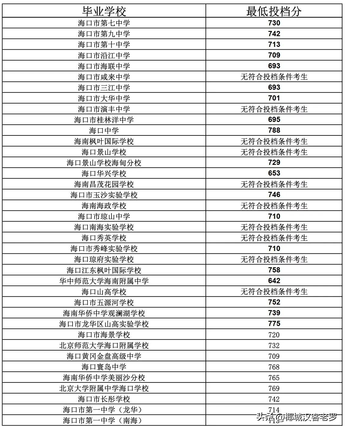 海南中招第一批投档分数线公布,2022海南中招分数