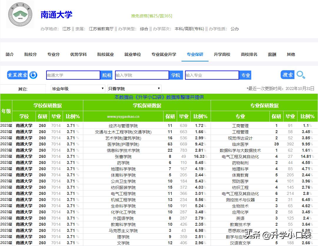 南通大学2023届“保研”情况，医学院“保研率”9.42%，排名第二