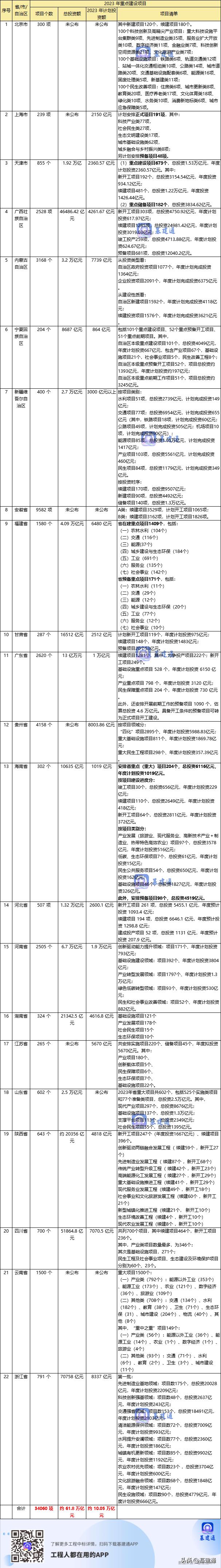 推进一批总投资超千亿重点项目,总投资300亿28个重大项目