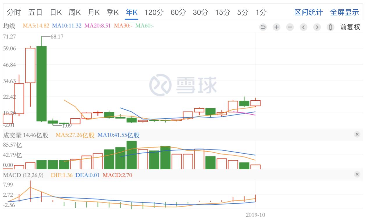 美国著名的风投投资家,2017年最成功的风投