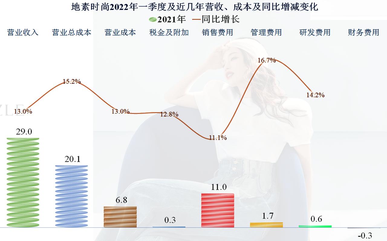 地素时尚2019年利润,地素时尚2018年财报