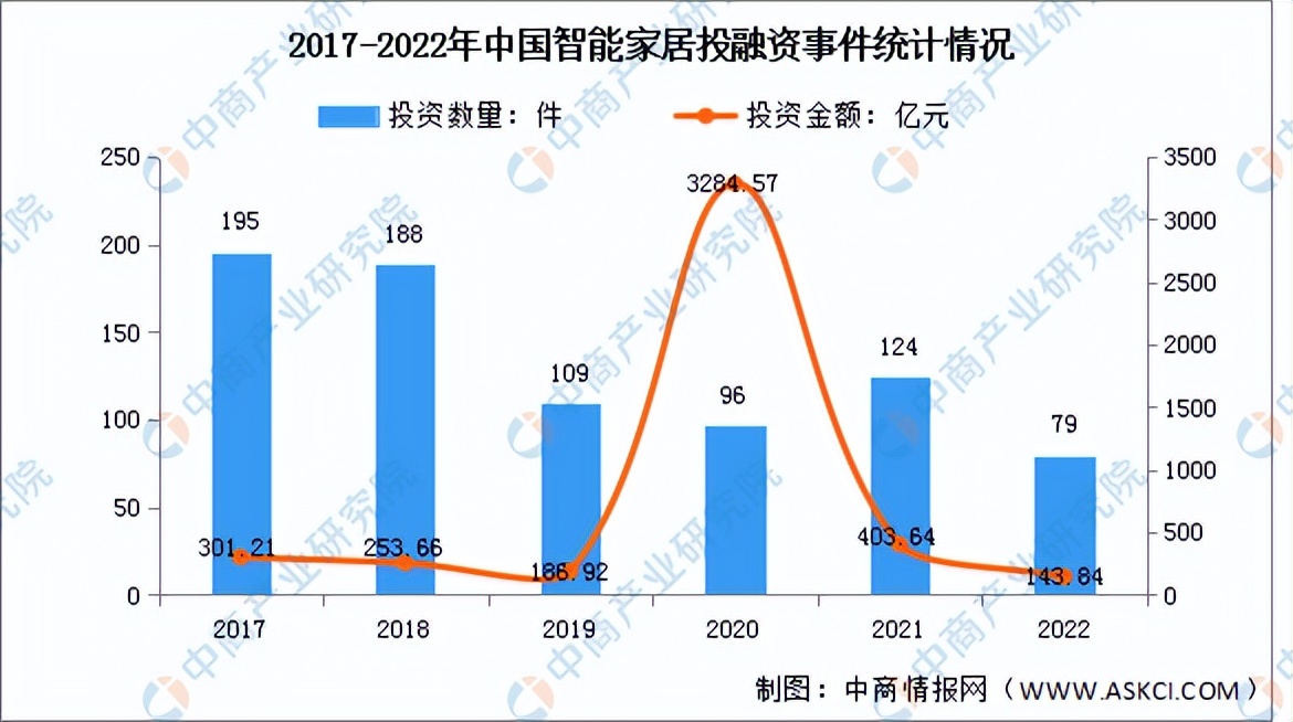 2023年智能家居市场行情分析,2023智能家居市场份额
