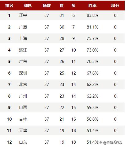 直播广东对阵首钢第三场比赛,广东三队入季后赛