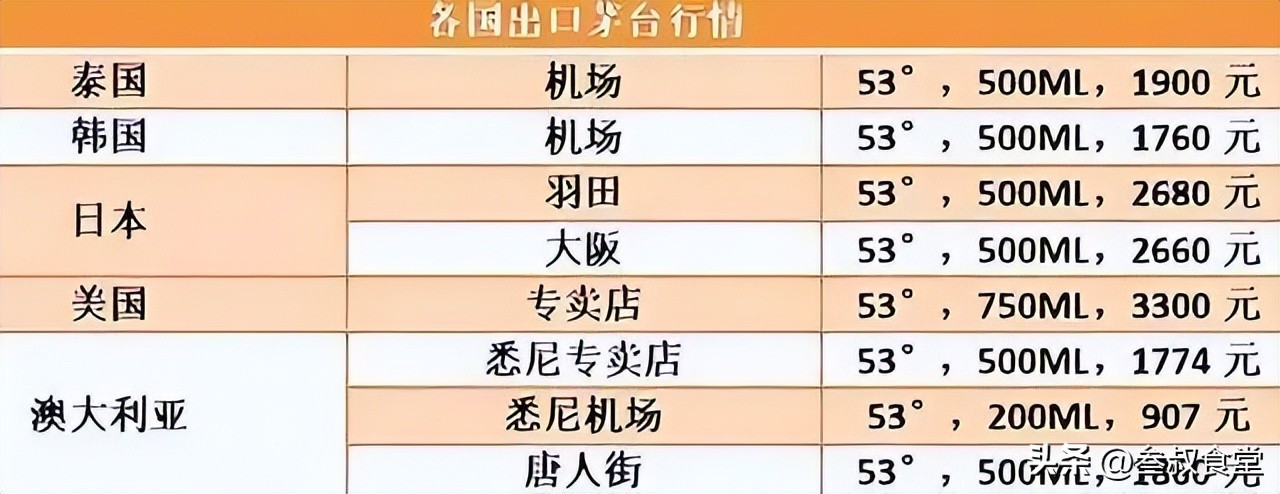 茅台飞天国外价格,飞天茅台在国外售价