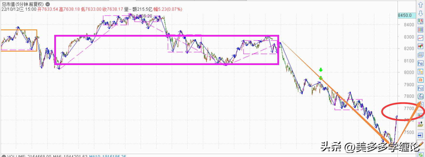 指数要突破的信号,指数继续等待反弹
