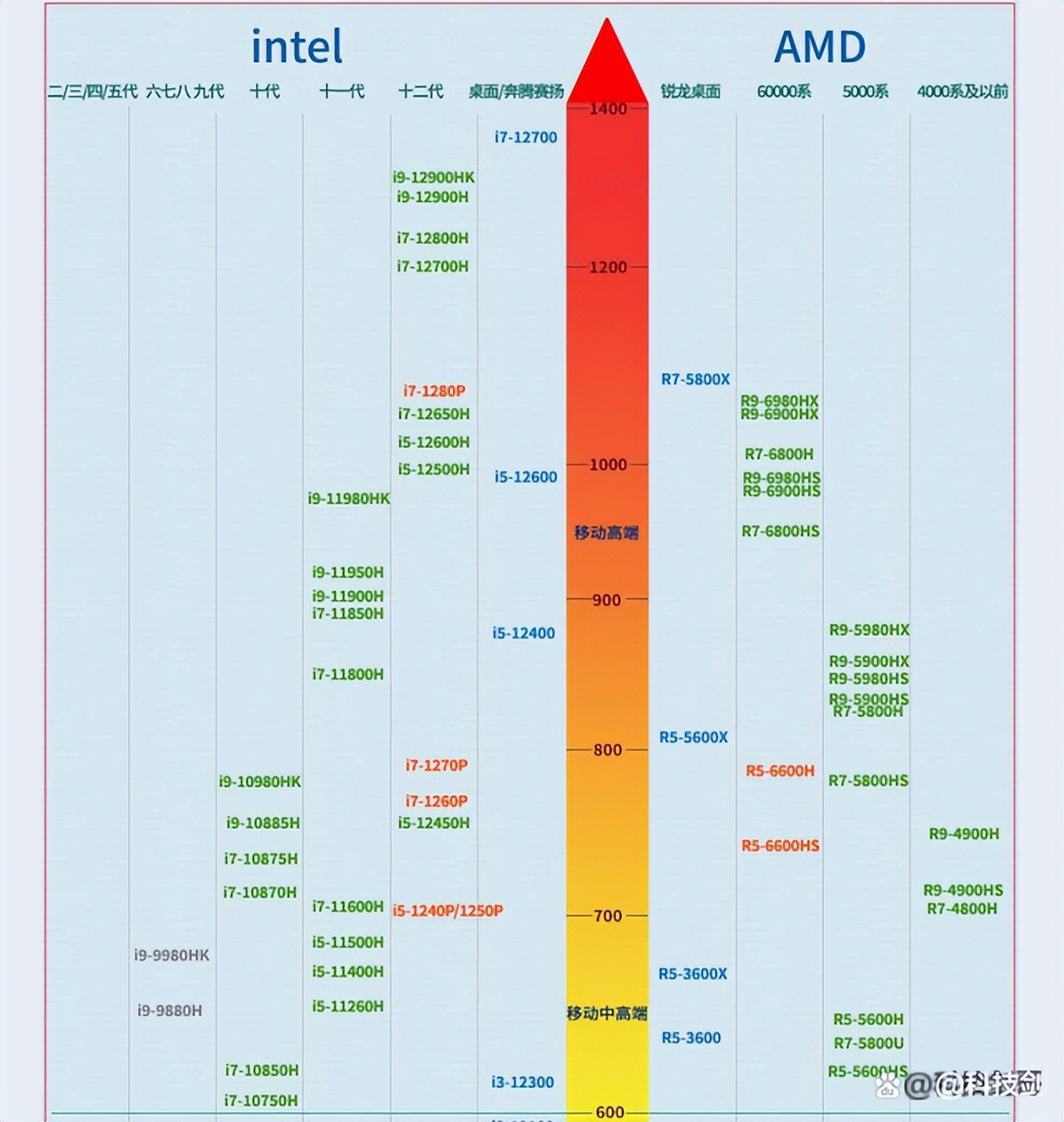 cpu显卡性能排行榜天梯图2022,8350cpu对应显卡天梯图