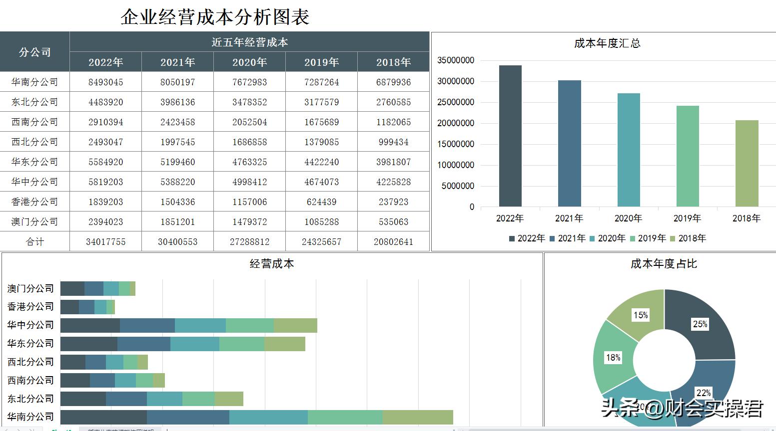 月薪3万挖来的成本经理，看完人家做的成本分析表格，真心佩服！