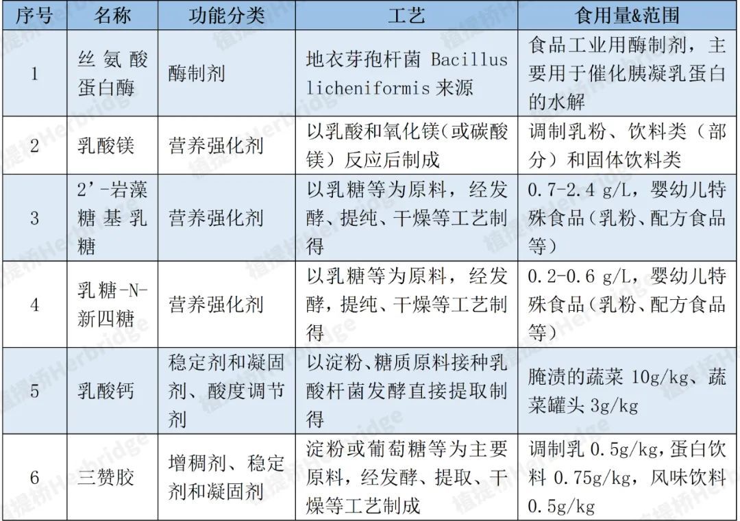 15种三新食品的公告,15种食用农产品