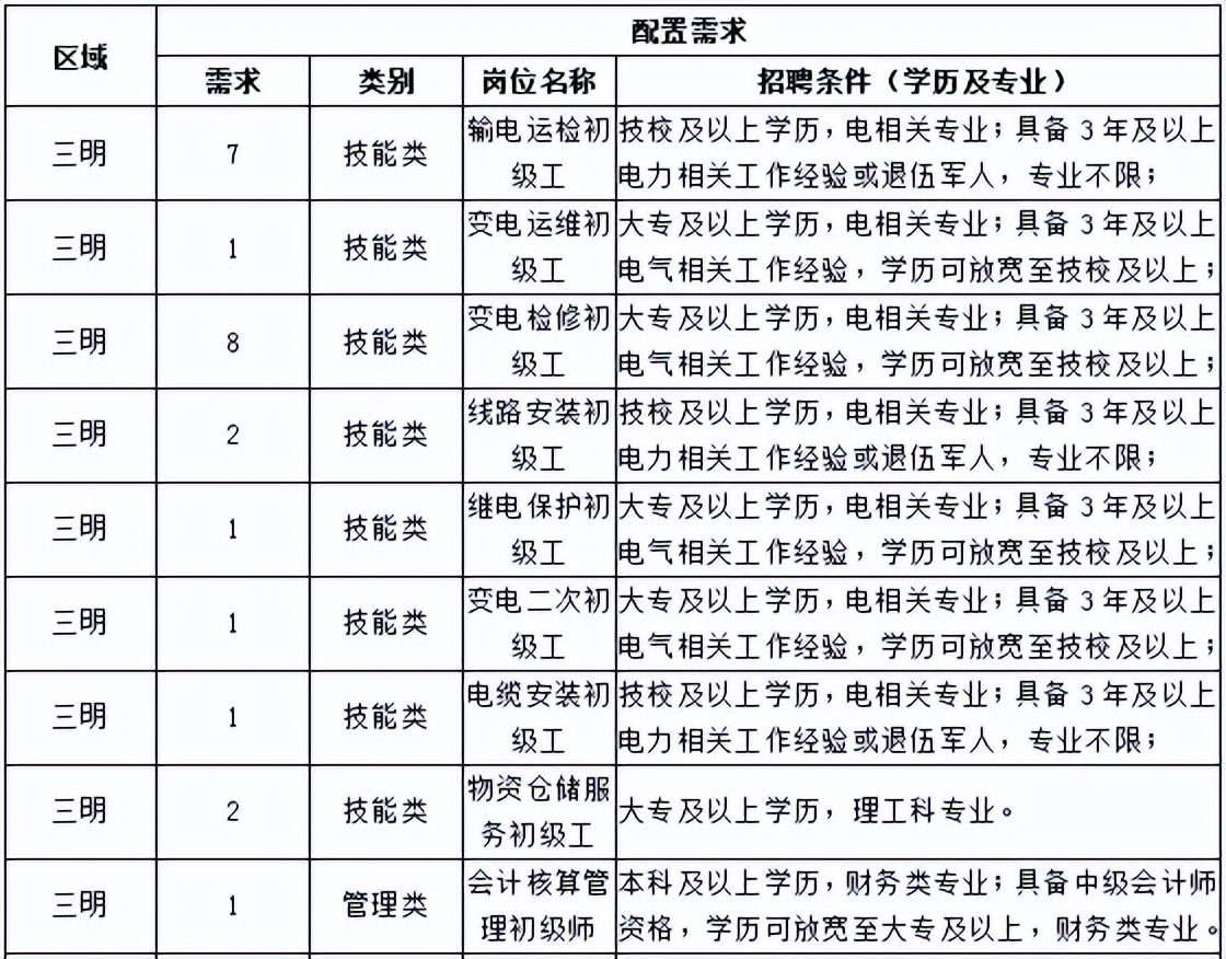 三明优信电力工程公司,三明优信电力招聘体检时间