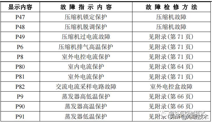 美的变频空调显示e51故障怎么解决,美的空调显示故障代码p1什么原因